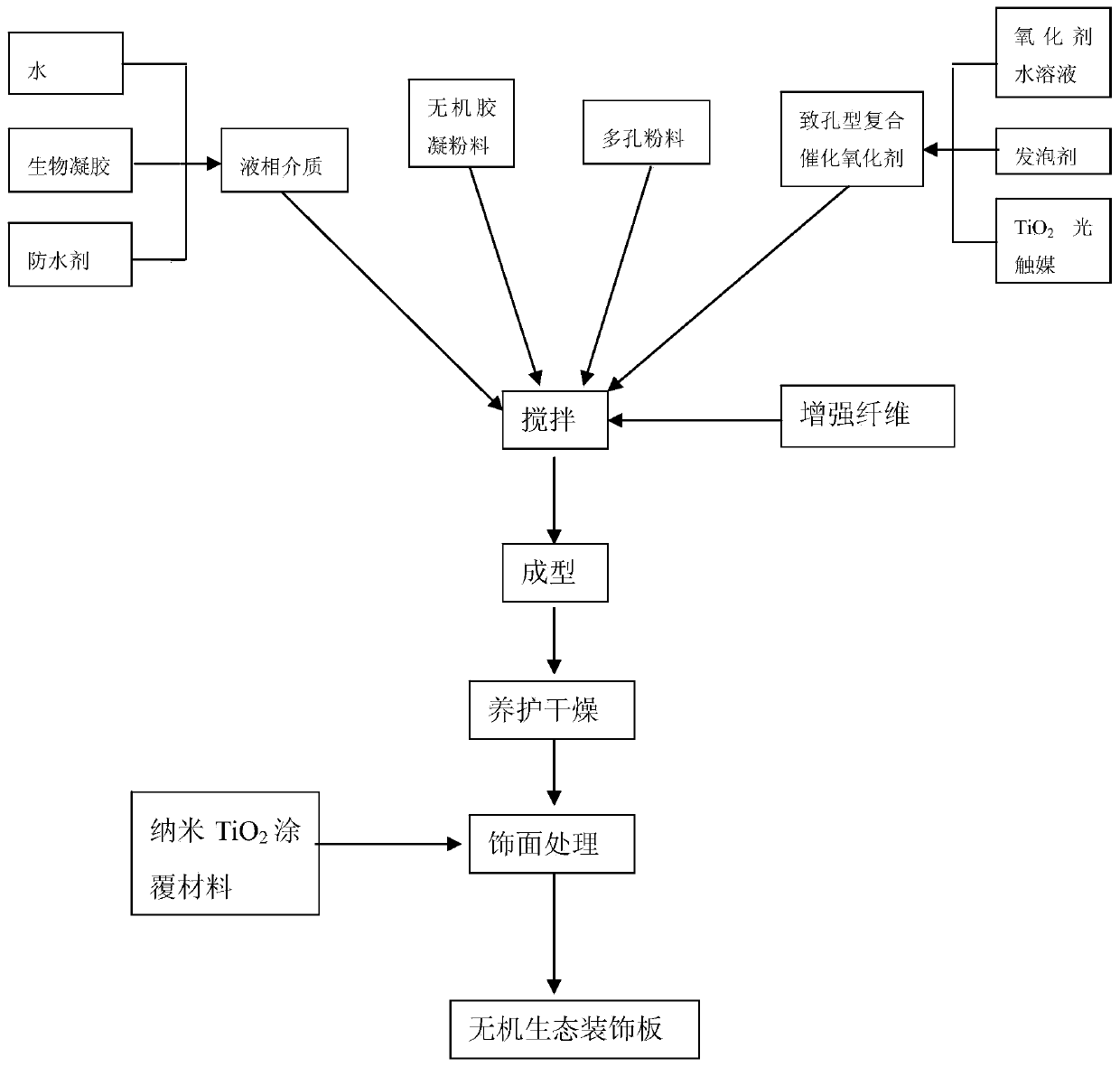 A kind of porous oxidized inorganic ecological decorative board and production method thereof