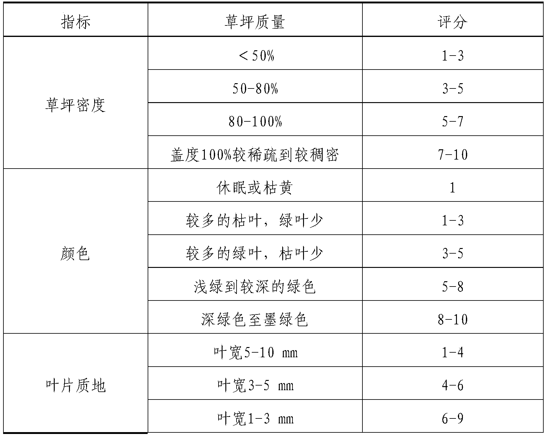 Special fertilizer for golf law and preparation method thereof