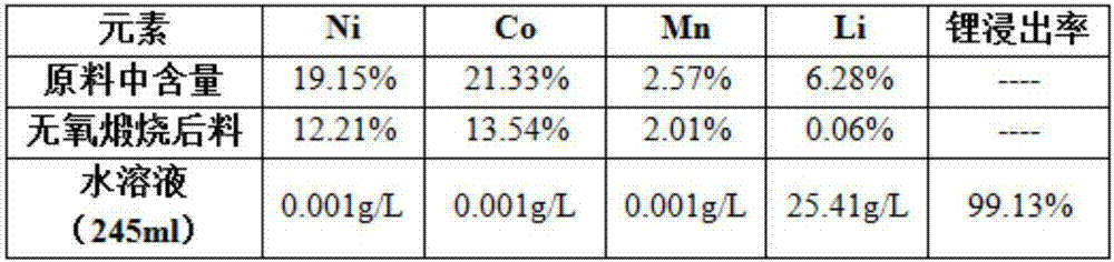 Method for recovering lithium from waste lithium batteries