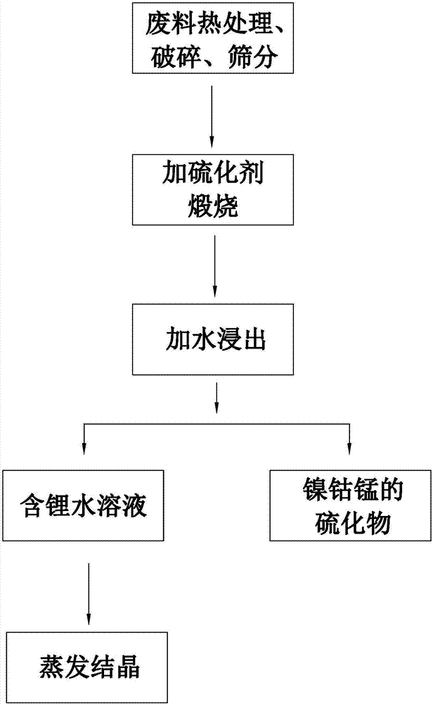 Method for recovering lithium from waste lithium batteries