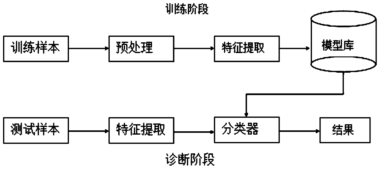 Multi-feature audio fingerprint fault diagnosis method and system for power equipment based on machine learning