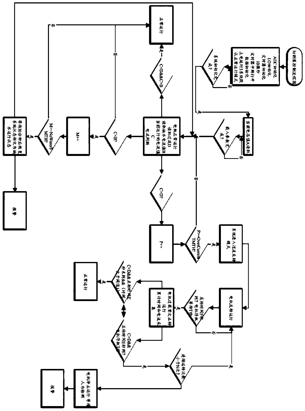 Intelligent control method and device for AC submersible pump