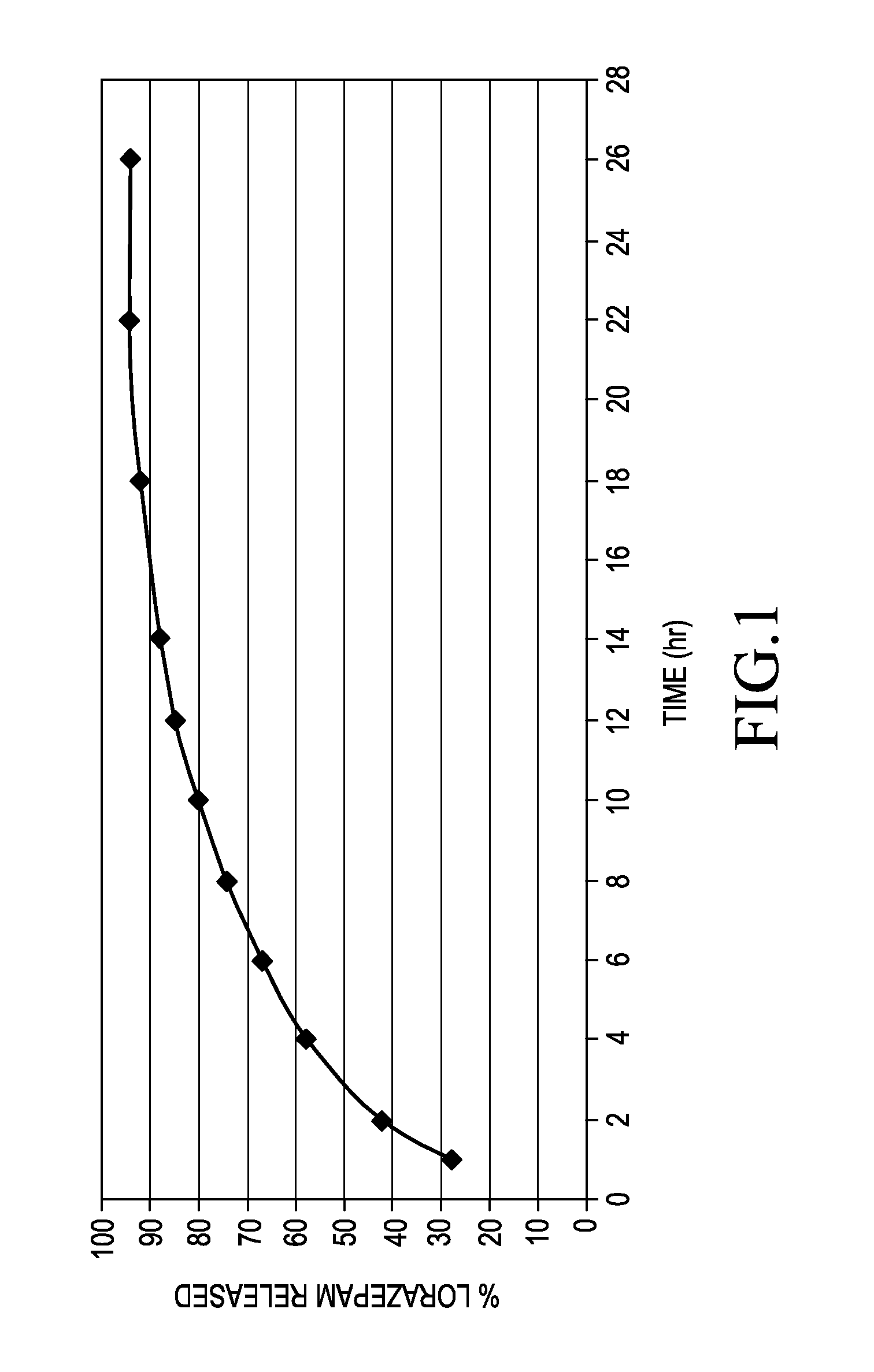 Sustained release formulations of lorazepam