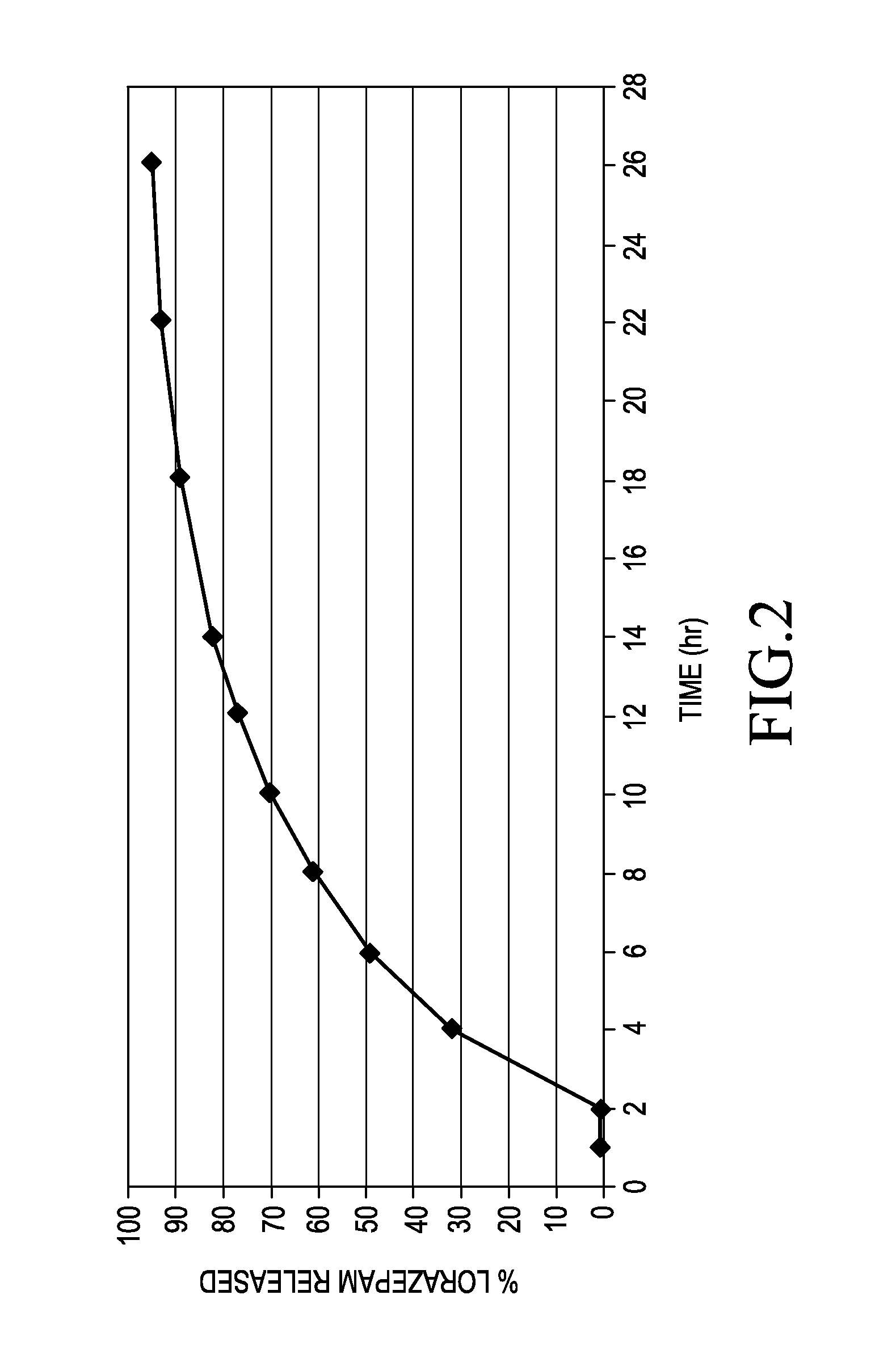 Sustained release formulations of lorazepam