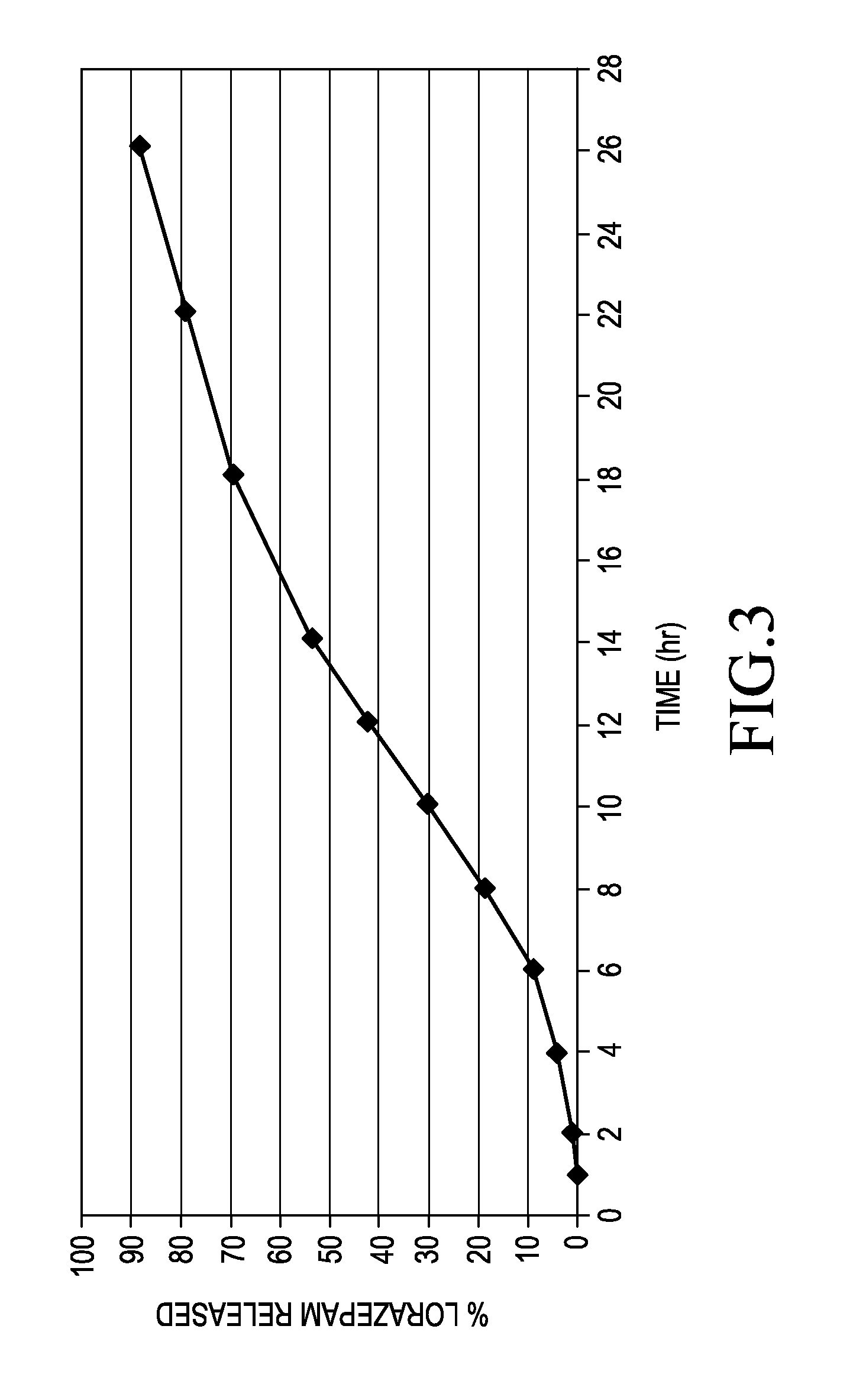 Sustained release formulations of lorazepam