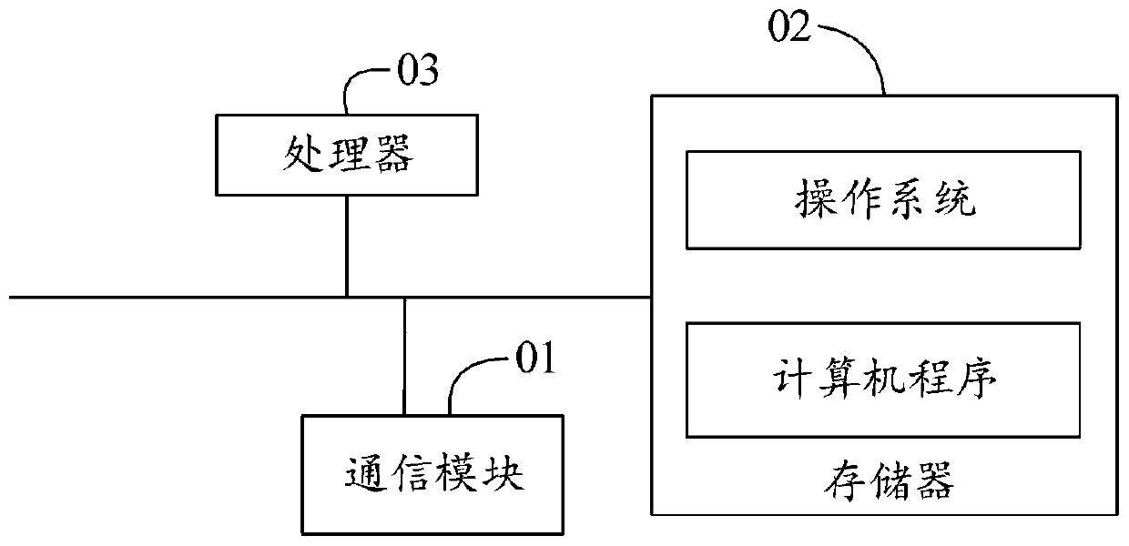 Credit risk prediction method and system, terminal and storage medium