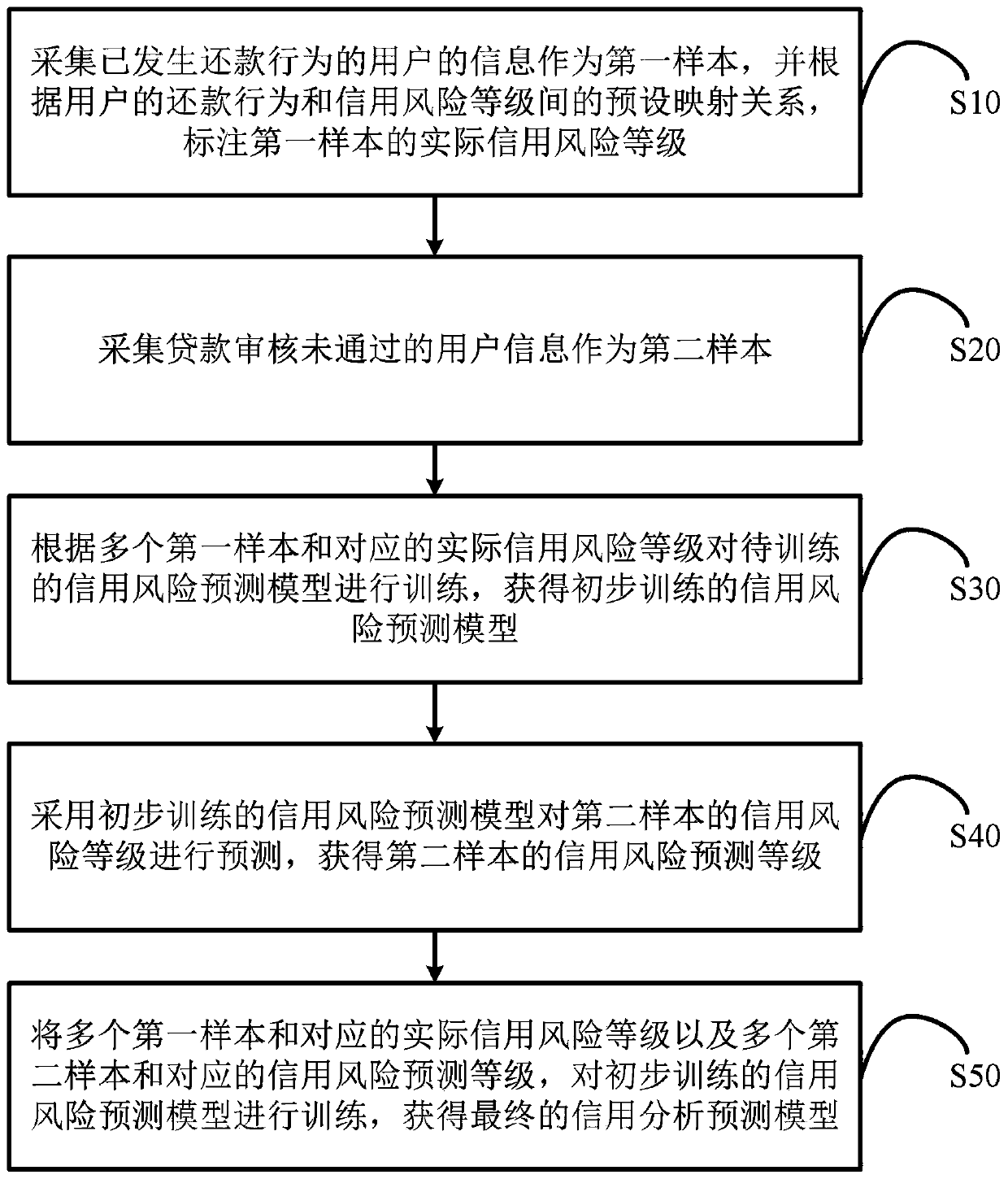 Credit risk prediction method and system, terminal and storage medium