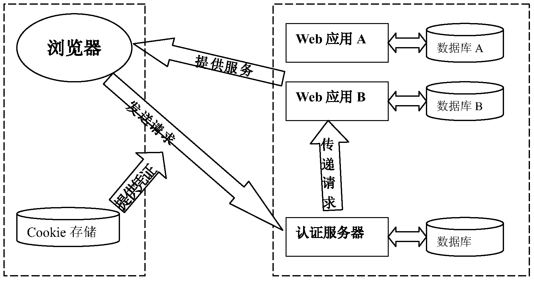 Single sign-on light weight implementation method based on Cookie