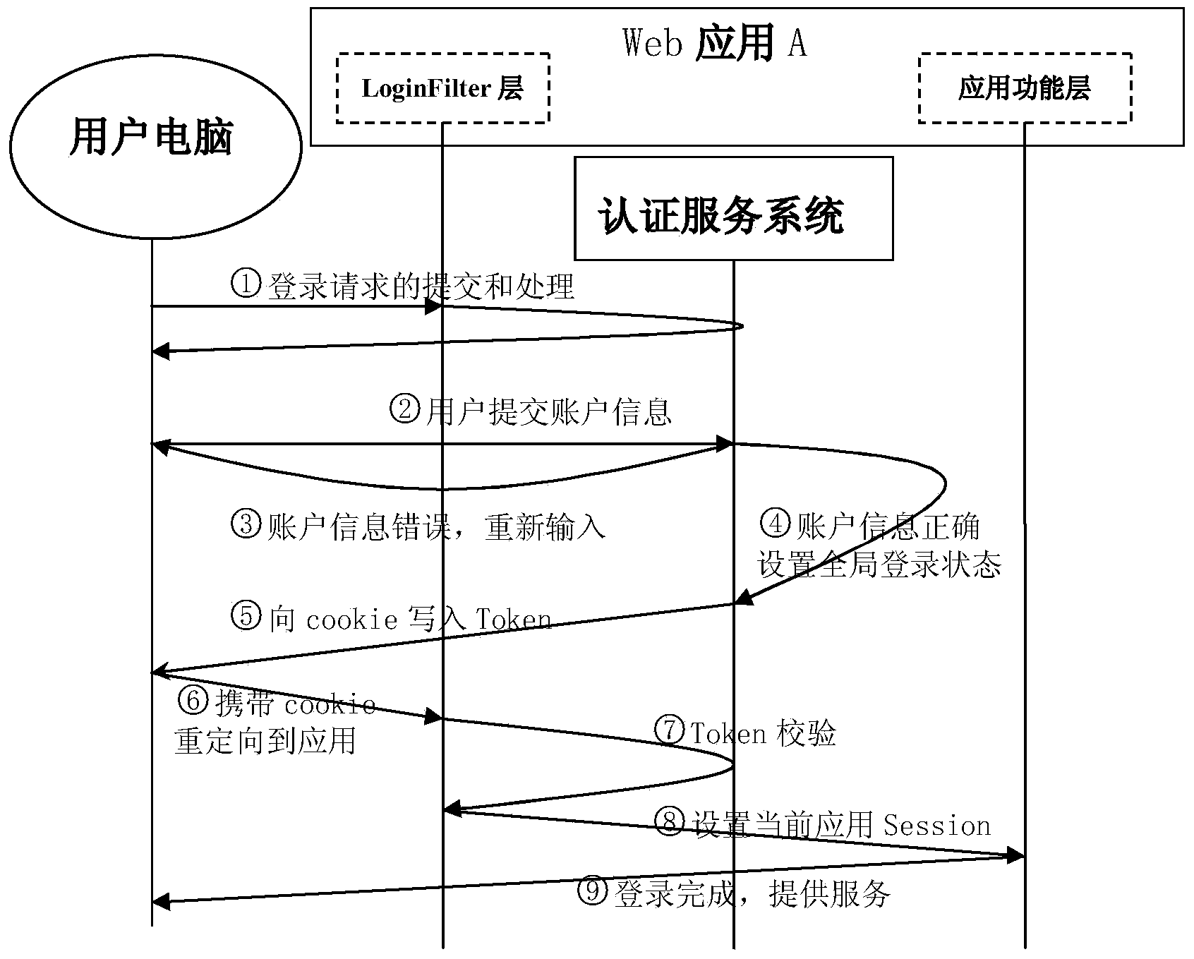 Single sign-on light weight implementation method based on Cookie