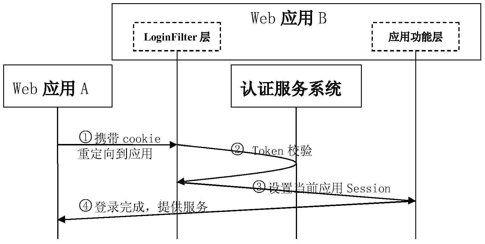 Single sign-on light weight implementation method based on Cookie