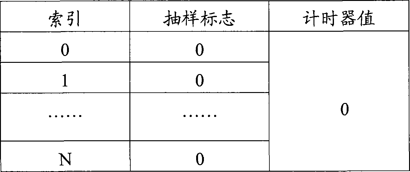 Data packet sampling statistic method and apparatus