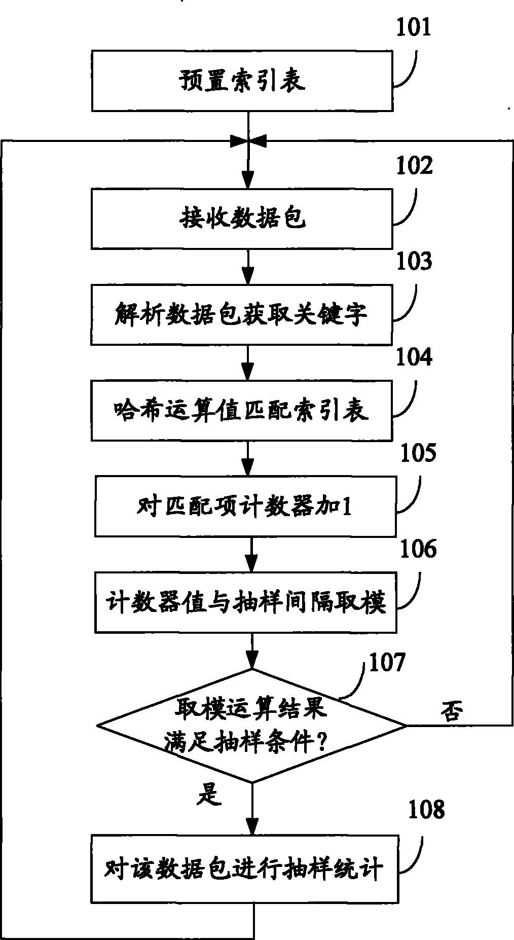 Data packet sampling statistic method and apparatus