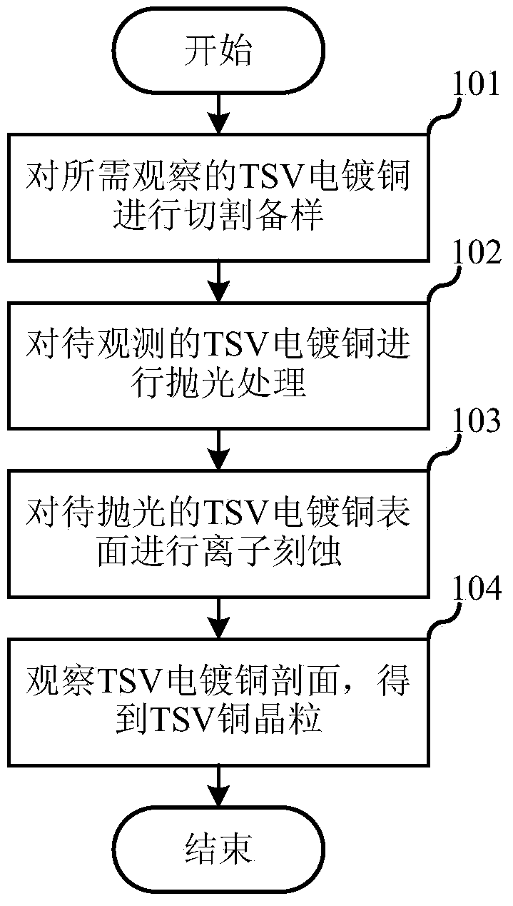 Method for observing TSV (through-silicon-via) copper crystalline grains