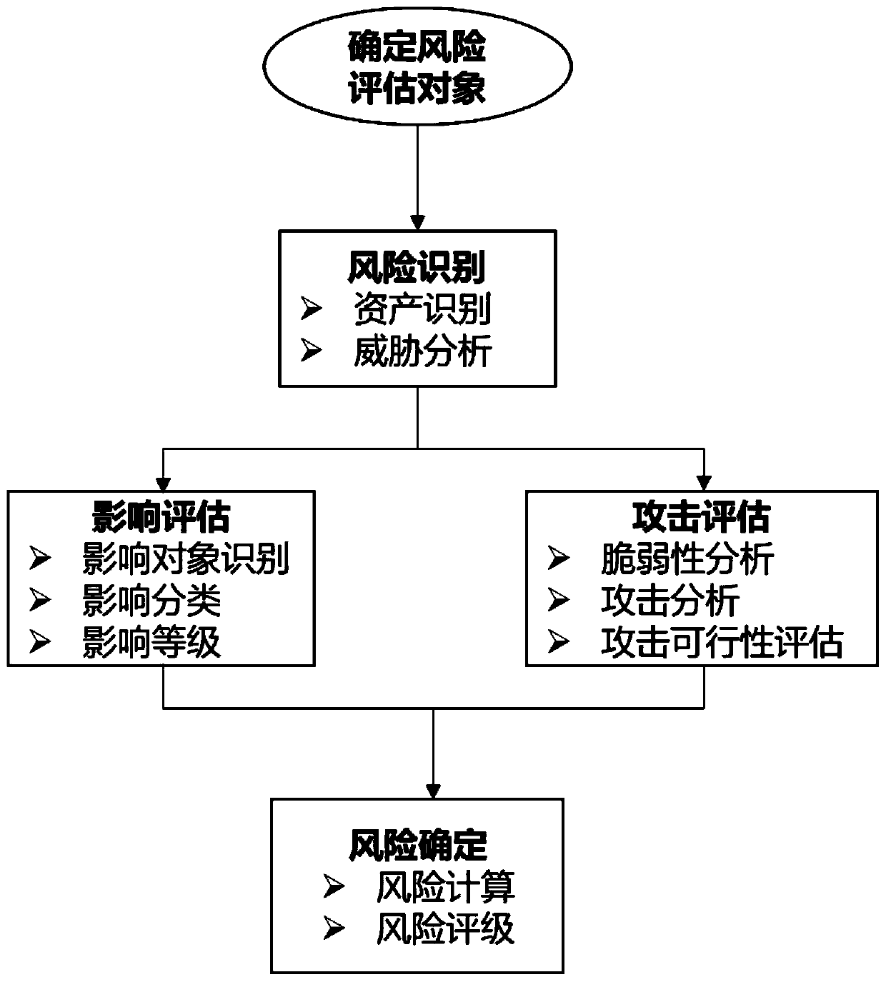 Information security risk assessment method for full life cycle of intelligent networked automobile