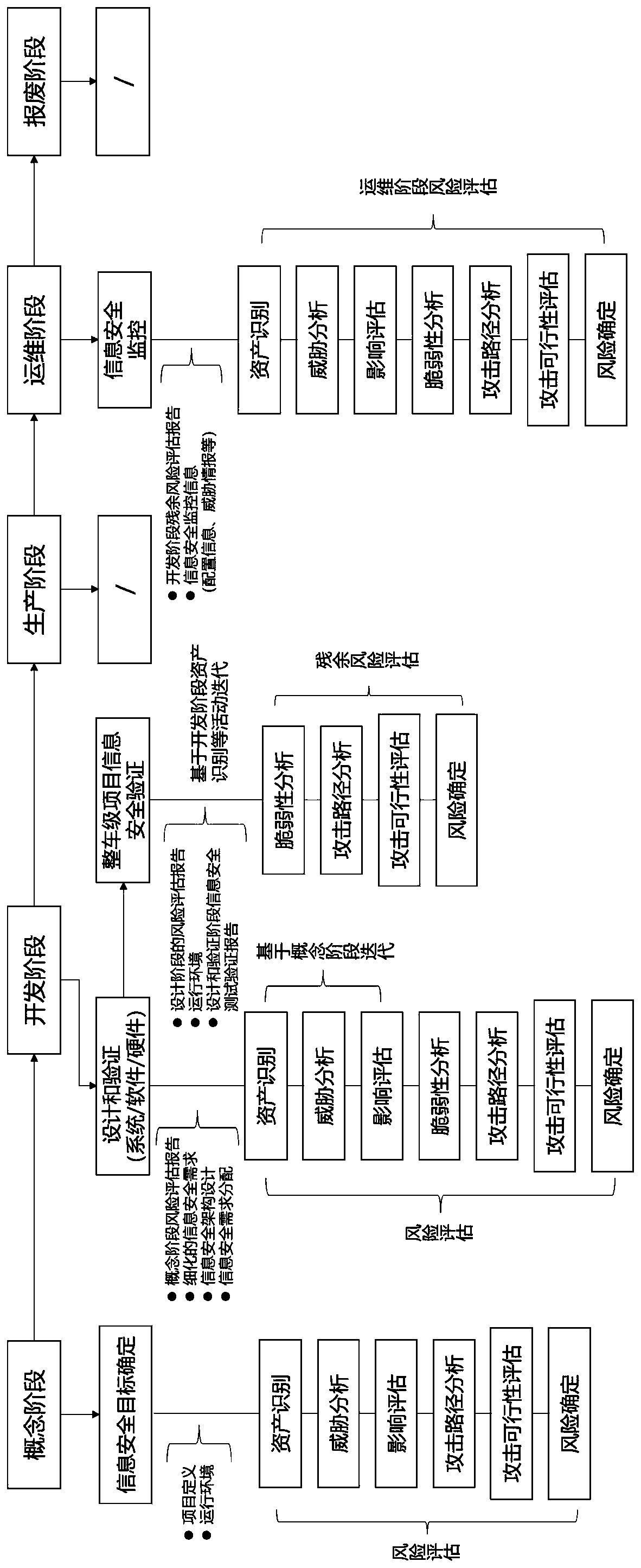 Information security risk assessment method for full life cycle of intelligent networked automobile