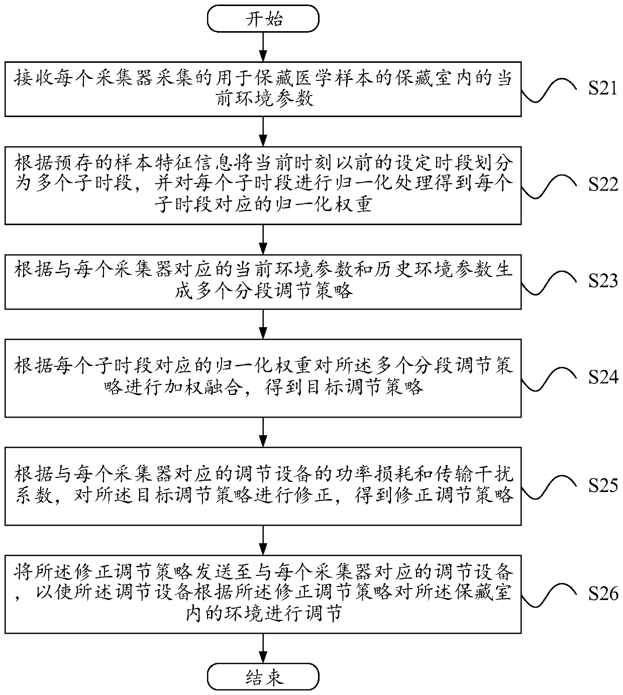 Medical sample preservation system and method and preservation controller