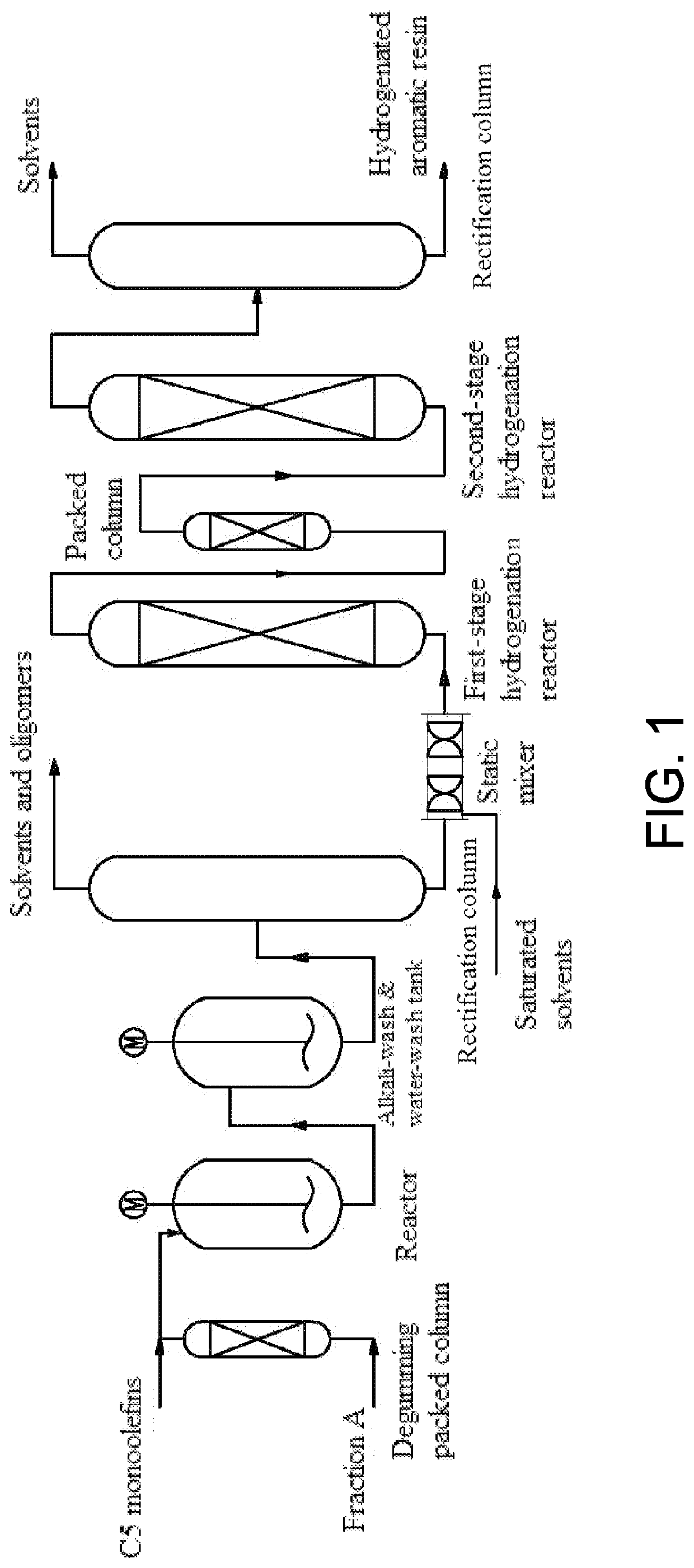 Preparation method of highly aromatic hydrocarbon hydrogenated resin