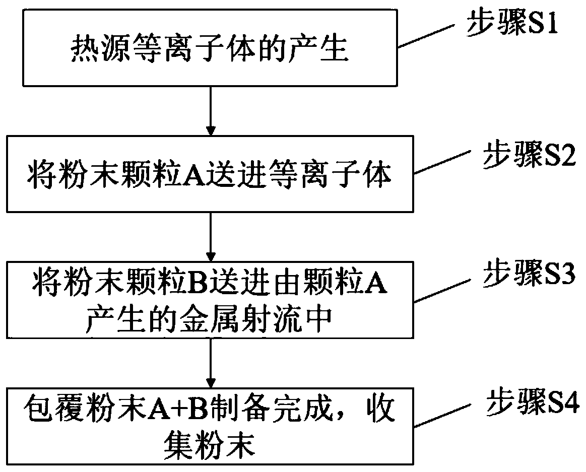 Device and method for preparing coated powder