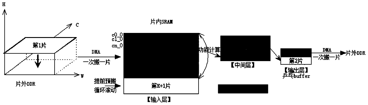 Acceleration design method of CNN network suitable for low-resource embedded chip