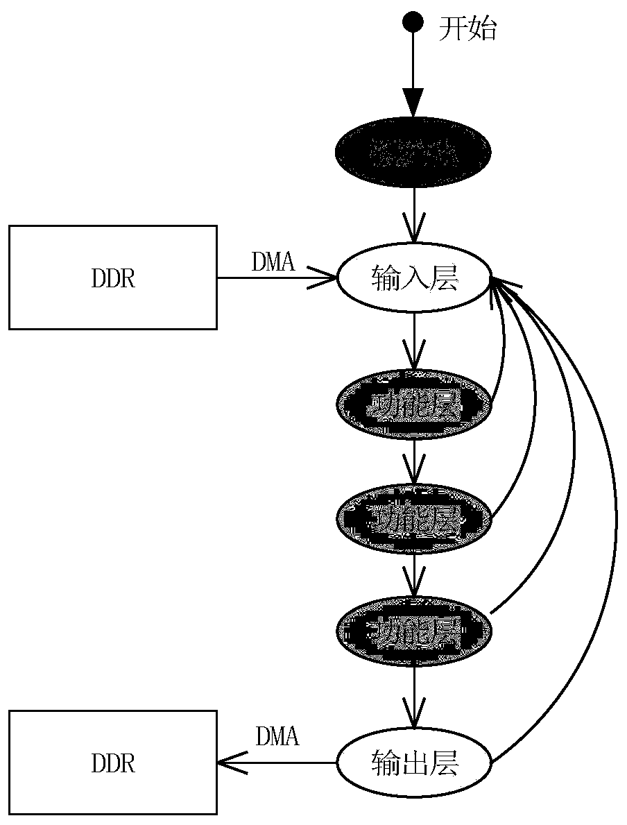 Acceleration design method of CNN network suitable for low-resource embedded chip