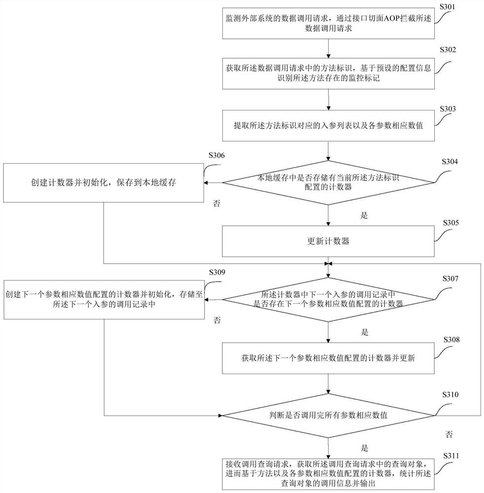 Interface data processing method and device