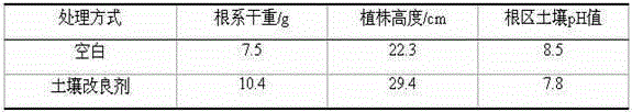 Compounding method and application of a kind of soil conditioner