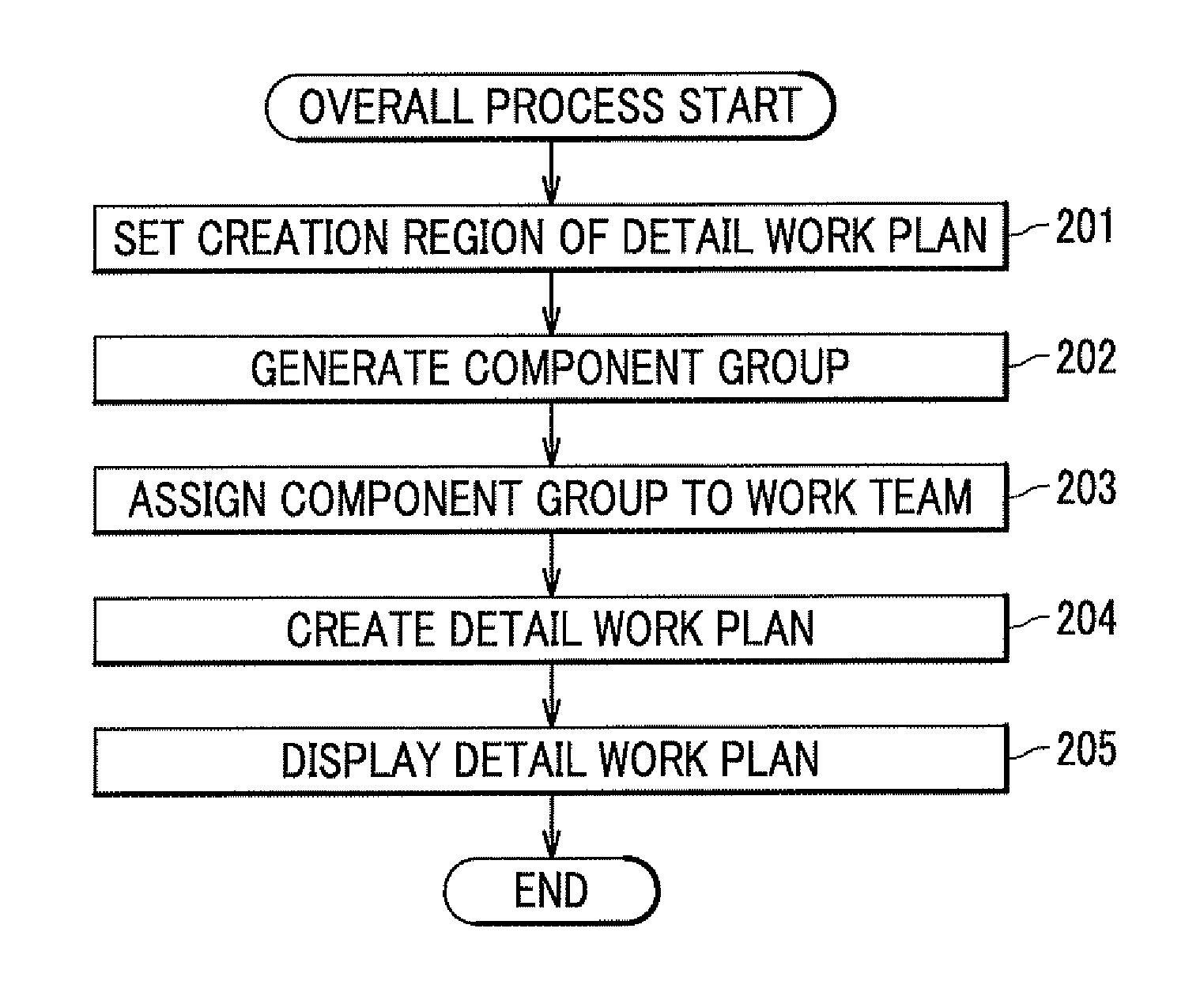 Method and apparatus for creating work plan