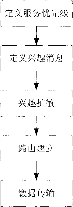 Routing method based on differentiated services of internet of things