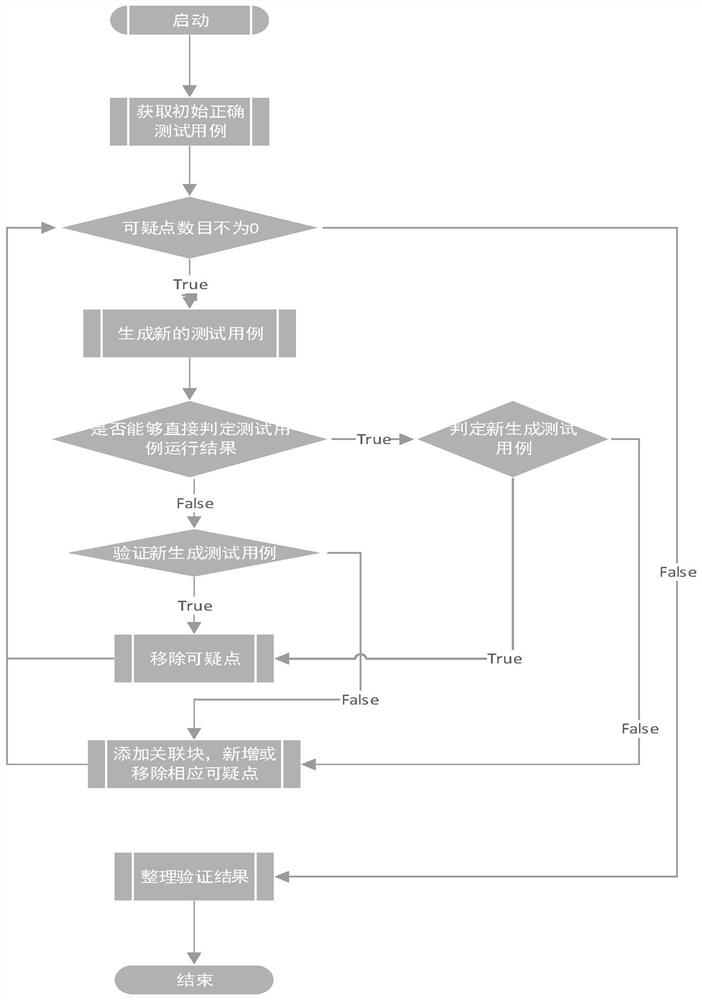 A method of obtaining dependencies among process modules based on test cases