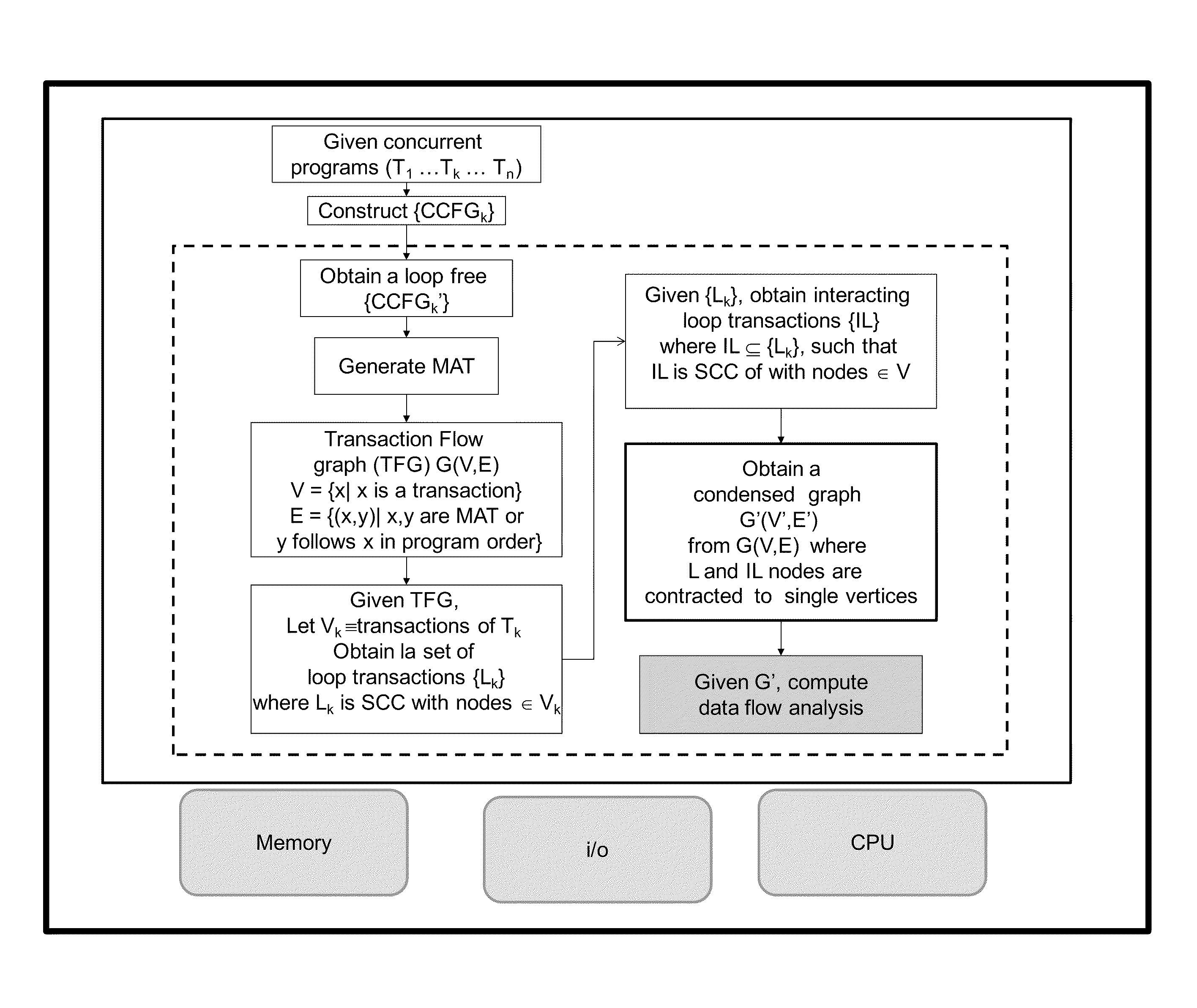 Interval analysis of concurrent trace programs using transaction sequence graphs