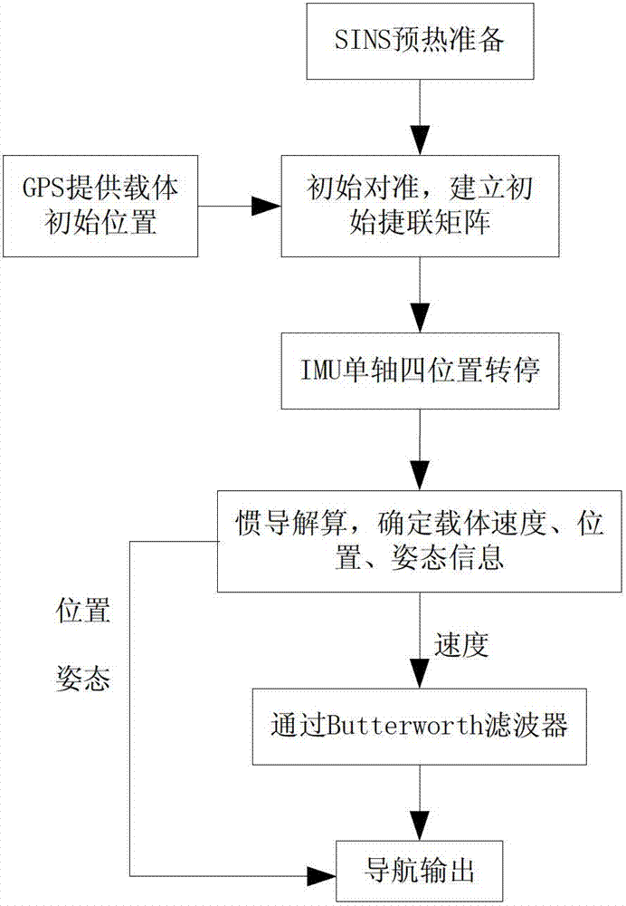 Method for restraining speed errors of single-shaft rotation optical fiber gyro strapdown inertial navigation system