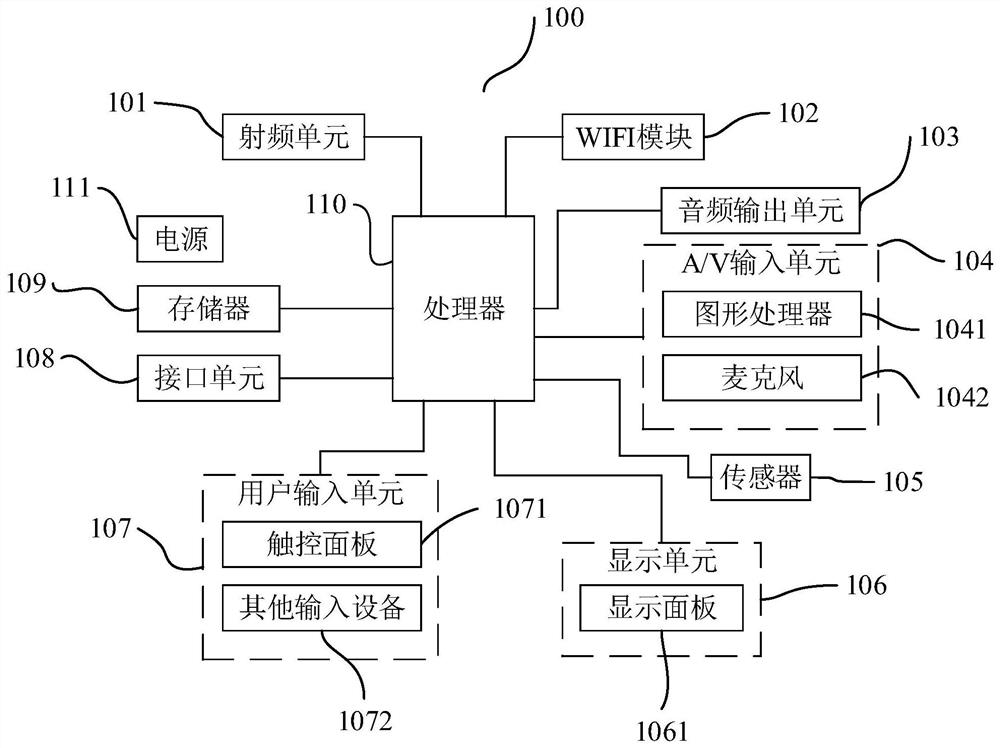 Memory processing method and device, terminal equipment and storage medium