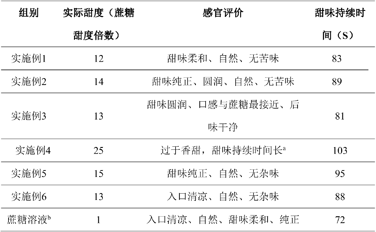 Manufacturing method of composite sweetening agent