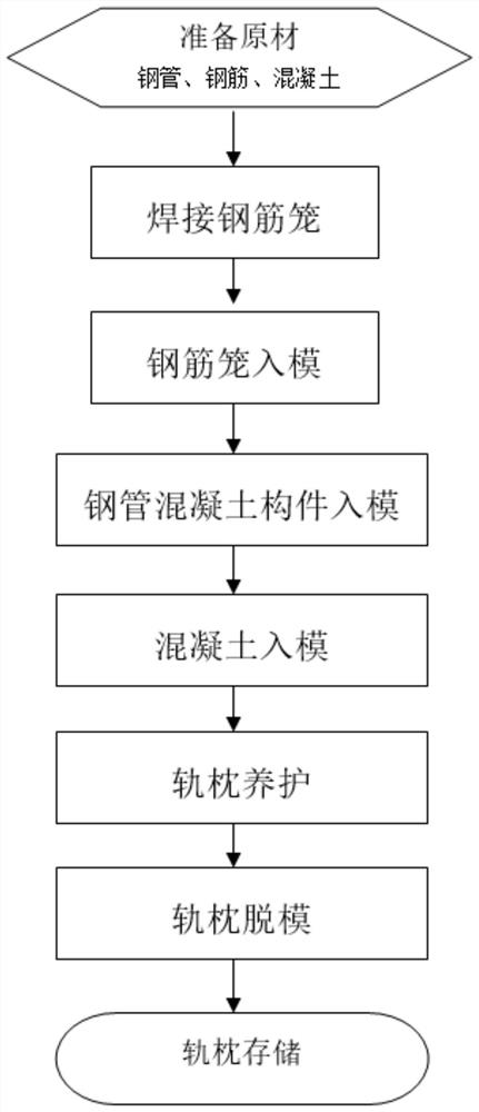 Steel pipe concrete sleeper production method