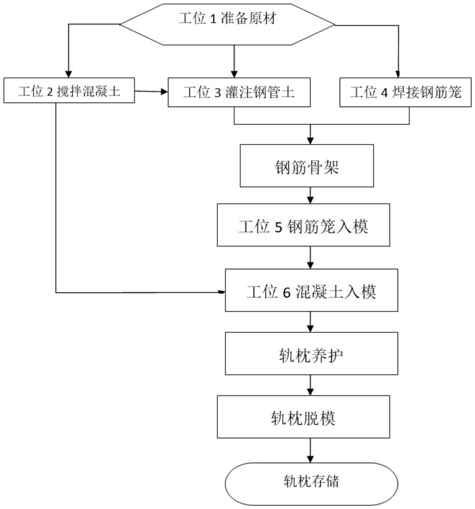 Steel pipe concrete sleeper production method