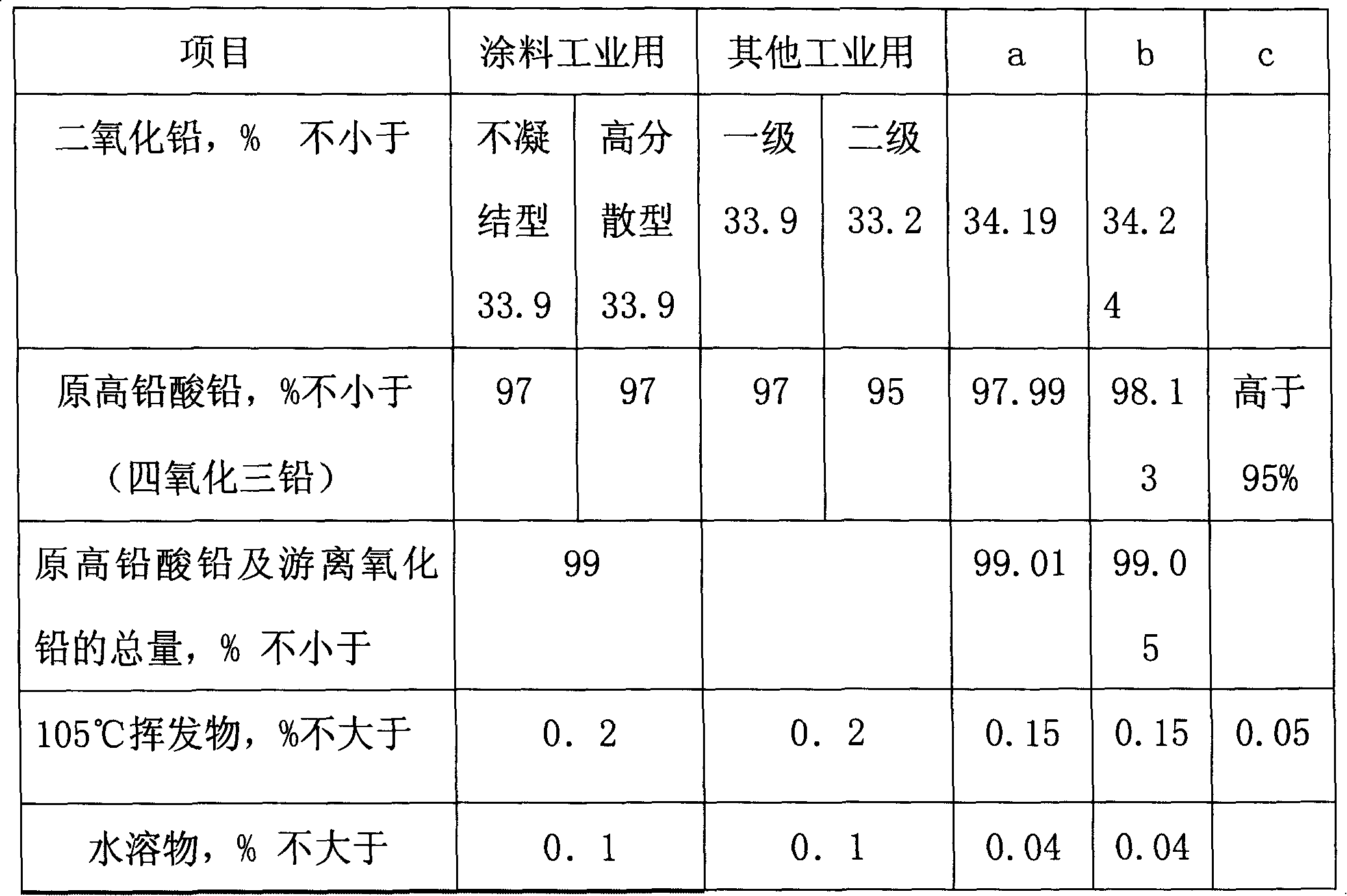 Method for preparing high-quality red lead by lead slime of lead-acid batteries