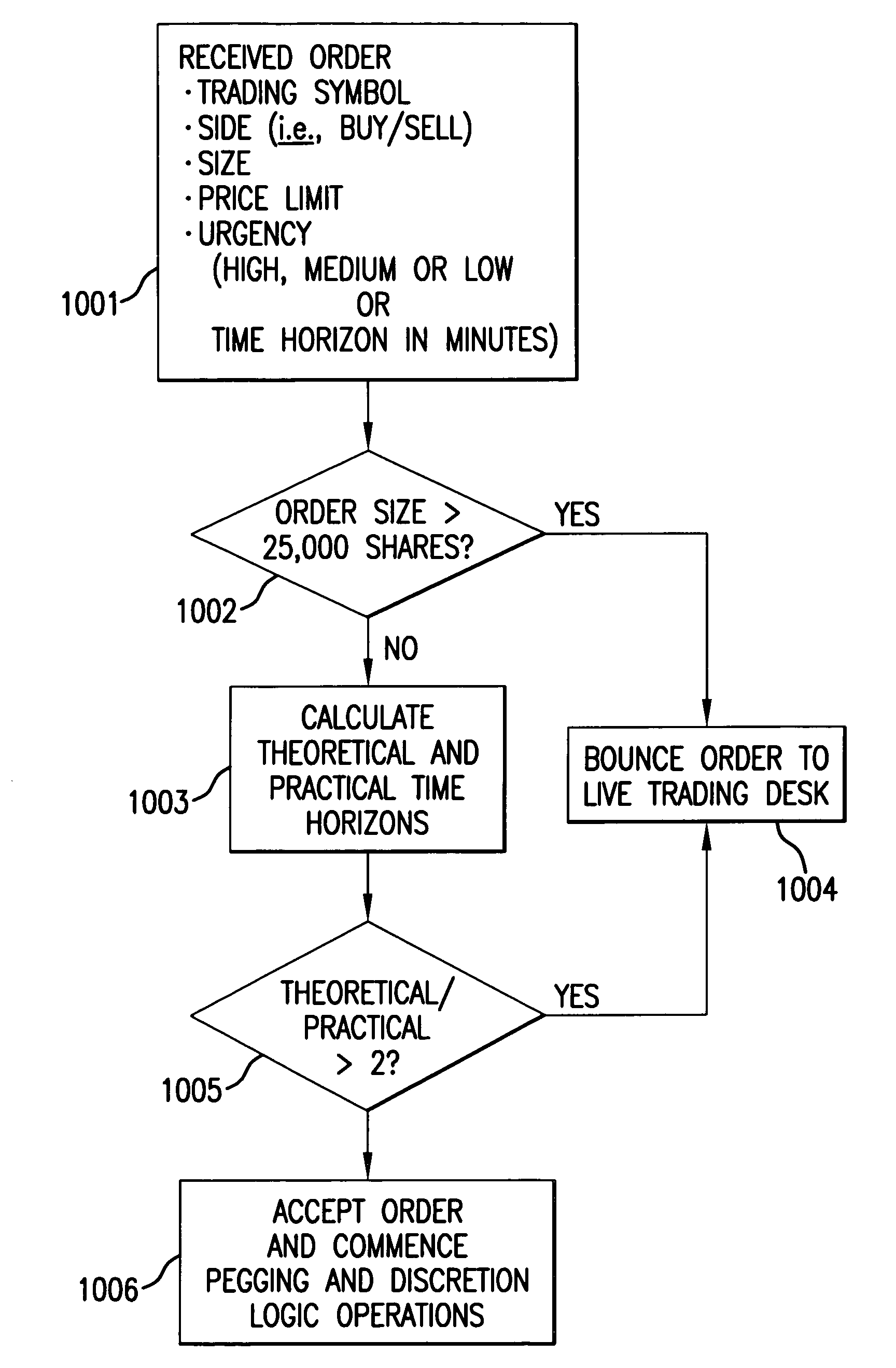 Dynamic aggressive/passive pegged trading