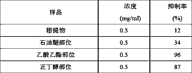 Active parts of Viola tianshan and its application in the preparation of whitening cosmetics