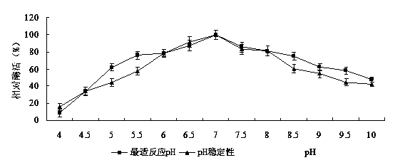 Immobilized 3-phenoxy benzoic acid degrading enzyme and its preparation method