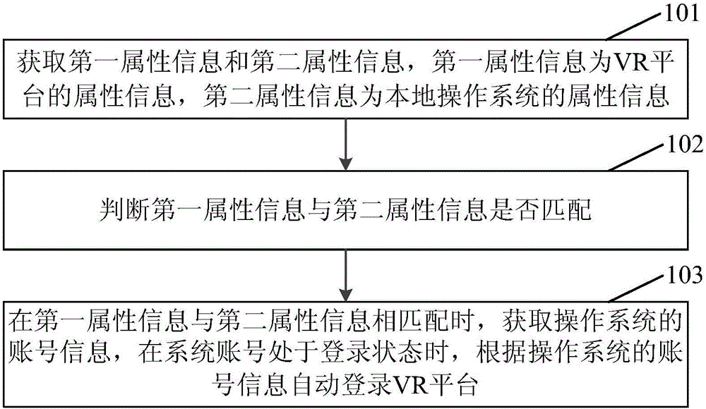 Method and apparatus for automatically logging in VR platform