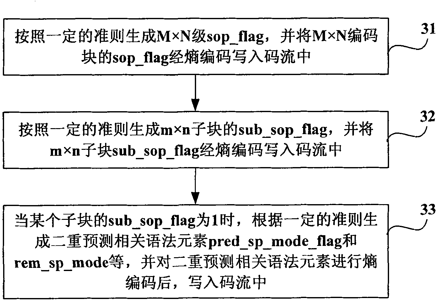 Video encoding method and decoding method as well as encoding and decoding device