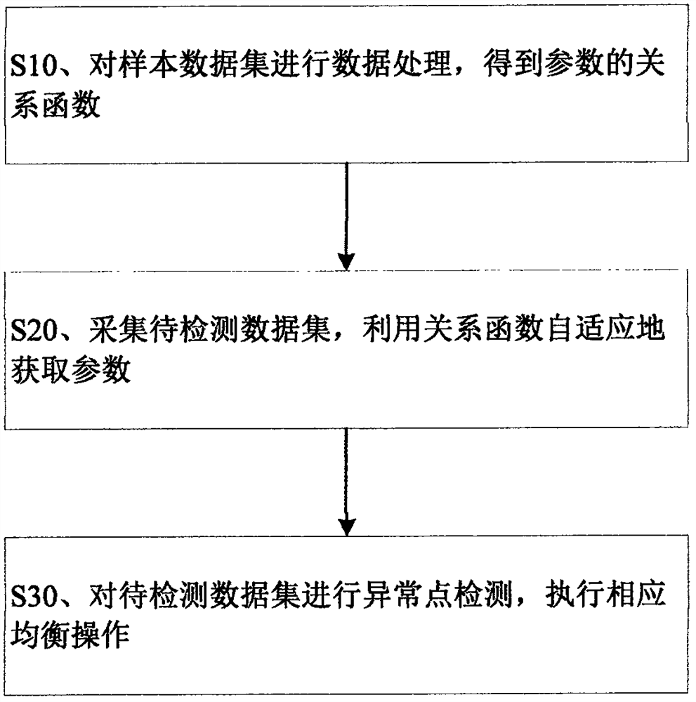 An Equilibrium Method Based on Outlier Detection