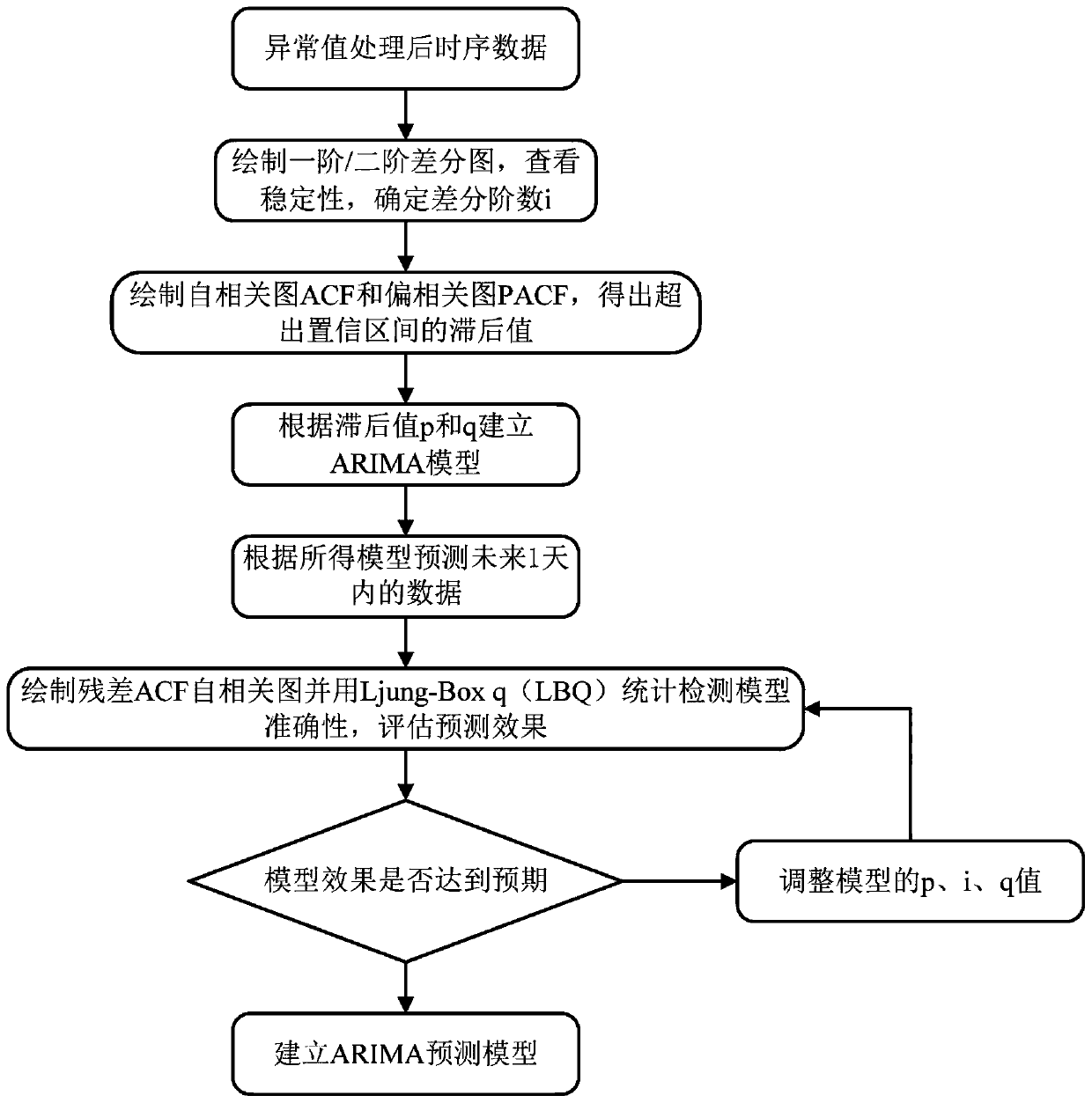 Data center task scale prediction method based on time series data analysis