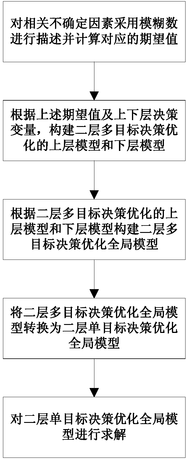 Two-level decision-making optimization method of integrated water resources and emission rights allocation in coal chemical industry park