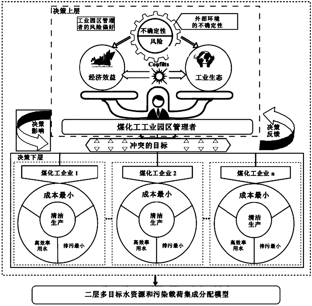 Two-level decision-making optimization method of integrated water resources and emission rights allocation in coal chemical industry park