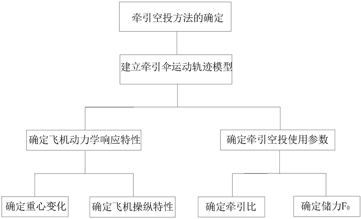 Traction airdrop system of a medium-sized transport aircraft and a method for determining airdrop parameters