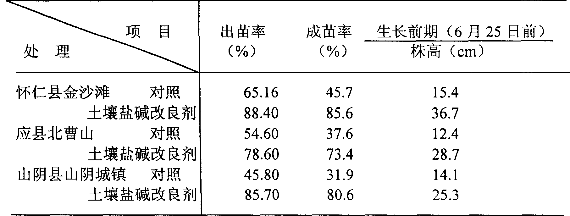 Saline-alkaline land modifier