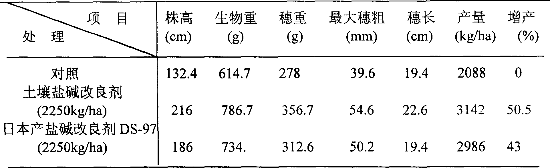 Saline-alkaline land modifier