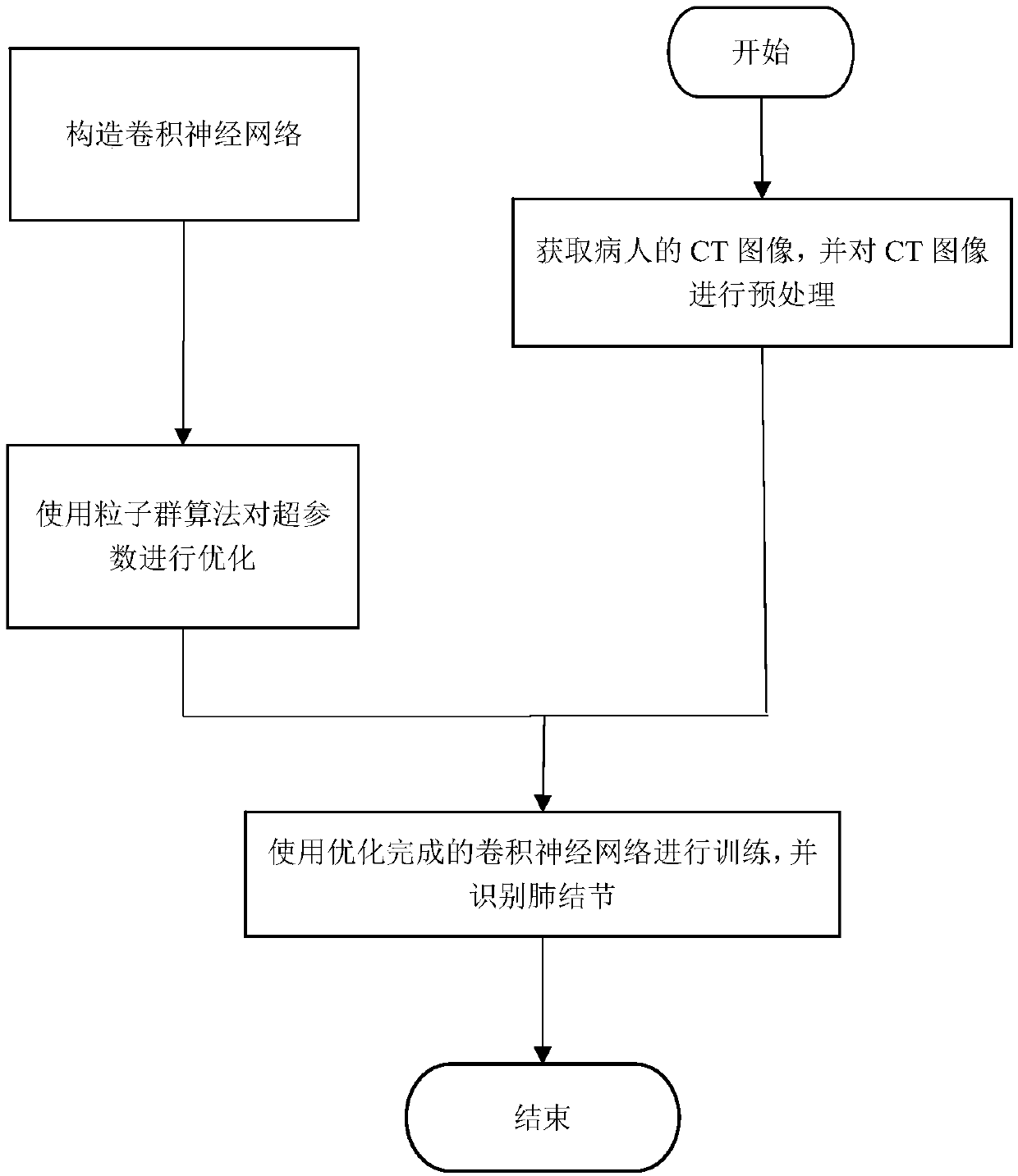 A method for identifying pulmonary nodules by using a convolution neural network based on particle swarm algorithm optimization