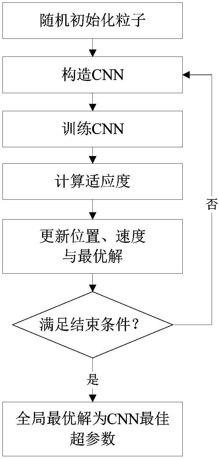 A method for identifying pulmonary nodules by using a convolution neural network based on particle swarm algorithm optimization